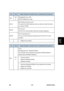 Page 341 
SM 4-79 B230/B237/D042 
Trouble 
shooting 
 
No. Type Details (Symptom, Possible C ause, Troubleshooting Procedures) 
823 CTL 
B  Self-diagnostic error: NIB 
[XXXX]: Detailed error code 
[6101]  MAC address check sum error 
The result of the MAC address c
heck sum does not match the check 
sum stored in ROM. 
[6104]  PHY IC error 
The PHY IC on the controller c
annot be correctly recognized. 
[6105] PHY IC loop-back error 
An error occurred during the loop-back test for the PHY IC on the 
controller....