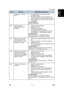 Page 991Error Codes 
SM 19 B786 
B786 
Fax Option 
Code  Meaning Suggested Cause/Action  
confidential or transfer 
mode  ƒ  Try adjusting the tx level and/or cable 
equalizer settings. 
ƒ  The other end may hav e disconnected, or it 
may be defective; try calling another machine. 
ƒ  If the rx signal level is too low, there may be a 
line problem. 
Cross reference  
See error code 0-08. 
0-20  Facsimile data not  received within 6 s of 
retraining  ƒ  Check the line connection. 
ƒ Replace the FCU. 
ƒ  Check for...