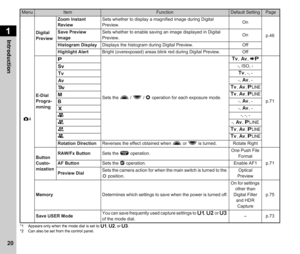 Page 221Introduction
20
*1 Appears only when the mode dial is set to O, P , or Q .
*2 Can also be set from the control panel.
A 4 Digital 
Preview
Zoom Instant 
Review
Sets whether to display a magnified image during Digital 
Preview.
On
p.46
Save Preview 
Image Sets whether to enable saving an image displayed in Digital 
Preview.
On
Histogram Display Displays the histogram during Digital Preview. Off
Highlight Alert Bright (overexposed) areas blink red during Digital Preview. Off
E-Dial 
Progra-
mming G
Sets...
