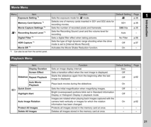 Page 231Introduction
21
*1 Can also be set from the control panel.
Movie Menu
MenuItemFunctionDefault SettingPage
C 1 Exposure Setting *1Sets the exposure mode for 
C mode. mp.38
Memory Card Options 
*1Selects one of memory cards inserted in SD1 and SD2 slots for 
recording movies. SD1
p.35
Movie Capture Settings 
*1Sets the number of recorded pixels and framerate. u/30p p.35
Recording Sound Level 
*1Sets the Recording Sound Level and the volume level for 
recording. Auto –
Digital Filter 
*1Sets a digital...