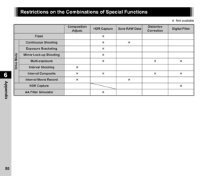 Page 826Appendix
80
×: Not available
Restrictions on the Combinations of Special Functions
Composition Adjust.HDR Capture Save RAW DataDistortion 
CorrectionDigital Filter
Flash×
Drive Mode
Continuous Shooting××
Exposure Bracketing×
Mirror Lock-up Shooting×
Multi-exposure×× ×
Interval Shooting×
Interval Composite×× ××
Interval Movie Record××
HDR Capture×
AA Filter Simulator× 