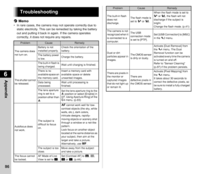 Page 886Appendix
86
t Memo• In rare cases, the camera may not operate correctly due to 
static electricity. This can be remedied by taking the battery 
out and putting it back in again. If the camera operates 
correctly, it does not require any repairs.
Troubleshooting
ProblemCauseRemedy
The camera does 
not turn on. Battery is not 
installed properly.
Check the orientation of the 
battery.
The battery power 
is low. Charge the battery.
The shutter cannot 
be released. The built-in flash is 
being charged.
Wait...