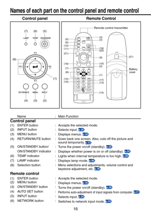 Page 16
16

(1) 
(8) 
(3) (2) (4) 
(6) (5) (7) 

Remote ControlControl panel
Remote control transmitter
(3)(4)
(18)(20)
(1)
(9)
(10)(2)
(13)(17)
(14)
(5)(6)(12)(11)
(19)
(21)
(7)
(8)
(15)(16)
Battery cover
(21)
Name:Main Function
Control panel
(1)ENTER button:Accepts the selected mode.
()
INPUT button:Selects input. p.28
(3)MENU button:Displays menus. p.36
(4)RETURN/MUTE button:Goes back one screen. Also, cuts off the picture and sound temporarily. p.33
(5)ON/STANDBY button/:Turns the power on/off...