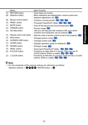 Page 17
17
Preparations

Name:Main Function
(7)RETURN button:Goes back one screen.
(8)Selection button:Menu selections and adjustments, volume control and 
keystone adjustment, etc. p.36
(9)Mouse control button:Controls a mouse pointer. p.20 p.65 p.71
(10)PAGE+ button:Proceeds PowerPoint® slides. p.20 p.65 p.71
(11)MUTE button:Cuts off the picture and sound temporarily. p.33
(1)FREEZE button:Pauses image. p.34
(13)Ten-Key button:Use as a ten-key pad with wireless LAN, from which numbers and characters can...