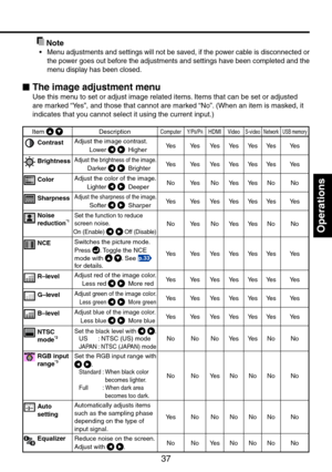 Page 37
37
Operations
The image adjustment menu
Use this menu to set or adjust image related items. Items that can be set or adjusted 
are marked “Yes”, and those that cannot are marked “No”. (When an item is masked, it 
indicates that you cannot select it using the current input.)
Item  DescriptionComputerY/PB/PRHDMIVideoS-videoNetworkUSB memory
ContrastAdjust the image contrast.
  Lower 
 HigherYesYesYesYesYesYesYes
BrightnessAdjust the brightness of the image.
  Darker  BrighterYesYesYesYesYesYesYes...