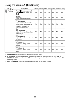 Page 38
38

Item  DescriptionComputerY/PB/PRHDMIVideoS-videoNetworkUSB memory
PositionPress  then change mode using   and adjust with YesNoNoNoNoNoNo
 PhaseAdjust to eliminate flicker.YesNoNoNoNoNoNo
 Frequency Adjust to eliminate periodic patterns and flickering when many fine vertical lines appear on the screen.
YesNoNoNoNoNoNo
 H-position Adjust the horizontal position of the image.
YesNoNoNoNoNoNo
 V-positionAdjust the vertical position of the image.
YesNoNoNoNoNoNo
 Clamp 1Adjusts the clamp pulse...