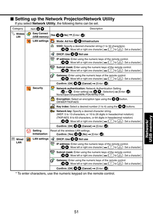 Page 51
51
Network/ 
USB memory
Setting up the Network Projector/Network Utility
If you select Network Utility, the following items can be set.
CategoryItem  Description
 Wireless LANEasy Connect (USB memory)[Yes  No]  [Enter: ]
LAN settings Mode: Ad hoc  Infrastructure
 SSID:  Specify a desired character string (1 to 3 characters). [ : Move left or right one character.]  [ to  : Set a character.]
 DHCP: Use  Not use
 IP address: Enter using the numeric keys of the remote control. [ : Move left or right...