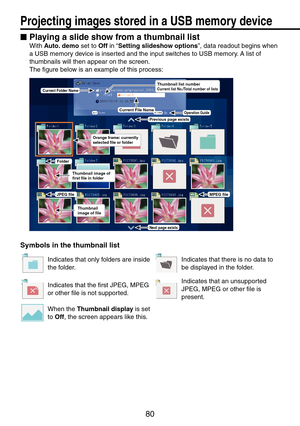 Page 80
80
Projecting images stored in a USB memory device
Playing a slide show from a thumbnail list
With Auto. demo set to Off in “Setting slideshow options”, data readout begins when 
a USB memory device is inserted and the input switches to USB memory. A list of 
thumbnails will then appear on the screen.
The figure below is an example of this process:
Thumbnail image of first file in folder
Folder
Thumbnail image of file
JPEG fileMPEG file
Previous page exists
Current File Name
Current Folder Name...