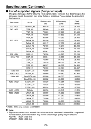 Page 100
100

List of supported signals (Computer input)
This projector supports the following RGB signals. Note, however, that depending on the computer model, the screen may show flicker or streaking. Please adjust the projector if this happens.
ResolutionModeRefresh rate 
(Hz)
H-frequency 
(kHz)
Clock 
(MHz)
70 x 400 70x400_85
85.039 37.9735.500
640 x 480VGA_6059.94031.4695.175
VGA_7 7.809
37.86131.500
VGA_7575.00037.50031.500
VGA_8585.00843.6936.000
800 x 600SVGA_56...