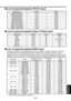 Page 101
101

Others

List of supported signals (Y/PB/PR input)
Signal formatfh(kHz)fv(Hz)
480i(55i)@60Hz
15.7359.94
480p(55p)@60Hz31.4759.94
576i(65i)@50Hz15.6350.00
576p(65p)@50Hz 31.550.00
70p(750p)@60Hz45.0060.00
70p(750p)@50Hz37.5050.00
1080i(115i)@60Hz33.7560.00
1080i(115i)@50Hz 8.1350.00
1080p(115p)@60Hz67.5060.00
1080p(115p)@50Hz 56.550.00
List of supported signals (Video, S-Video input)
Video modefh(kHz)fv(Hz)fsc(MHz)...