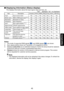 Page 45
45

Operations

Displaying Information (Status display)
This displays information about the input signal, lamp use time, etc.
“Yes”:    displayed, “No”: not displayed
ItemDescriptionComputerY/PB/PRHDMIVideoS-videoNetworkUSB memory
InputInput source nameYesYesYesYesYesYesYes
Mode nameRGB or HDMI signal mode [Note 1]YesNoYesNoNoNoNo
ResolutionResolution (in dots)YesNoYesNoNoNoNo
FrequencySync frequencyYesNoYesNoNoNoNo
SyncSync signal polarity [Note ]YesNoNoNoNoNoNo
Signal formatY/PB/PR signal...