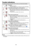 Page 96
96

Trouble indications
The indicator illuminates and a beep sounds to inform you of internal abnormalities.
No power
⇒ Problem with projectorUnplug the power cord, and contact your sales representative.•
Lamp went out during use, or won’t come on
⇒  
Lamp temperature is high so that it is difficult to turn on, the lifetime of the lamp has ended or the projector is malfunctioning.Unplug the power cord and wait for a short while, then turn the 
power back on.
If a lamp burns out, replace it with a new...