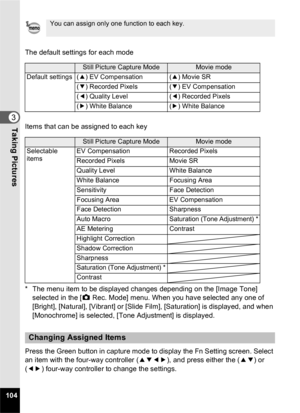 Page 106104
3Taking Pictures
The default settings for each mode
Items that can be assigned to each key
* The menu item to be displayed changes depending on the [Image Tone] selected in the [ A Rec. Mode] menu. When you have selected any one of 
[Bright], [Natural], [Vibrant] or [Slide Film], [Saturation] is displayed, and when 
[Monochrome] is selected, [Tone Adjustment] is displayed.
Press the Green button in capture mode to display the Fn Setting screen. Select 
an item with the four-way controller ( 2345),...