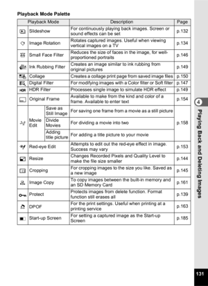 Page 133131
4Playing Back and Deleting Images
Playback Mode Palette
Playback ModeDescriptionPage
uSlideshowFor continuously playing back images. Screen or 
sound effects can be set p.132
sImage RotationRotates captured images. Useful when viewing 
vertical images on a TV
p.134
kSmall Face FilterReduces the size of faces in the image, for well-
proportioned portraits
p.146
Ink Rubbing Filter Creates an image similar to ink rubbing from 
original pictures p.149
Collage Creates a collage print page from saved image...