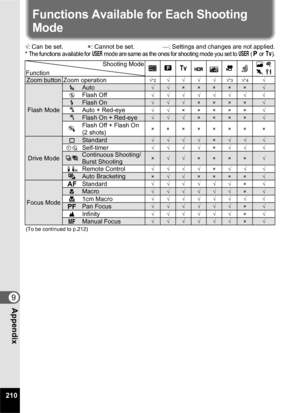 Page 212210
9Appendix
Functions Available for Each Shooting 
Mode
√: Can be set.  ×: Cannot be set.  ⎯: Settings and changes are not applied.
*The functions available for E mode are same as the ones for shooting mode you set to E (e or b).
Function Shooting Modeb
Ab Ca
 b
\  K
Zoom button Zoom operation√*2√√√√√*3√*4√
Flash Mode
,Auto√√×××××√a Flash Off√√√√√√√ √bFlash On√√√××××√c
Auto + Red-eye√√ ××××× √dFlash On + Red-eye√√√××××√Flash Off + Flash On 
(2 shots)××××××× ×
Drive Mode
9Standard√√√√×√√√gZ...