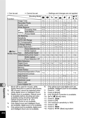 Page 214212
9Appendix
√: Can be set.  ×: Cannot be set.  ⎯: Settings and changes are not applied.
Function Shooting Mode
b
Ab Ca
 b
\  K
[A  Rec. 
Mode] menu Image Tone
×*8√√
×*8√√ √ ×*8Recorded Pixels√√√√√√*10×*11√Quality Level√√√√√ ×*16√√White Balance×*18√√√√√√×*18
AF 
SettingFocusing Area×*19√√√√√*20√√Auto Macro√√√√√√×√Focus Assist√√√√√
×*7√√AE Metering×*22√√√√×*22√×*22Sensitivity√√×*23×*23√*13×*23√*13√AUTO ISO Range√√×*25√*13√*13×*25√*13√EV Compensation×*27√√√√√ √ √D-Range Setting×*7√√×*7√*9√√√Shake...