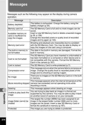 Page 216214
9Appendix
Messages
Messages such as the following may appear on the display during camera 
operation.
MessageDescription
Battery depleted The battery is exhausted. Charge the battery using the 
battery charger (p.34).
Memory card full The SD Memory Card is full and no more images can be  saved.
Insert a new SD Memory Card or delete unwanted images. 
(p.39, p.136)
Change the recorded pixels or quality level of recorded 
images and try again (p.144).
Available memory on 
card is insufficient to 
copy...