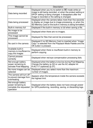 Page 217215
9Appendix
Data being recordedDisplayed when you try to switch to 
Q mode while an 
image is still being recorded, or when the protect setting or 
DPOF setting is being changed. It disappears after the 
image is recorded or the setting is changed.
Data being processed Displayed when the camera takes more than five seconds 
to display an image due to image processing, or when the 
SD Memory Card or the built-in memory is being formatted.
Built-in memory full Displayed if the built-in memory is full...