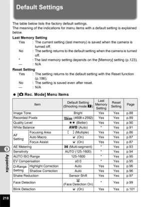 Page 220218
9Appendix
Default Settings
The table below lists the factory default settings.
The meaning of the indications for menu items with a default setting is explained 
below.
Last Memory SettingYes : The current setting (last memory) is saved when the camera is  turned off.
No : The setting returns to the default setting when the camera is turned 
off.
* : The last memory setting depends on the [Memory] setting (p.123).
—:N/A
Reset Setting Yes : The setting returns to the default setting with the Reset...