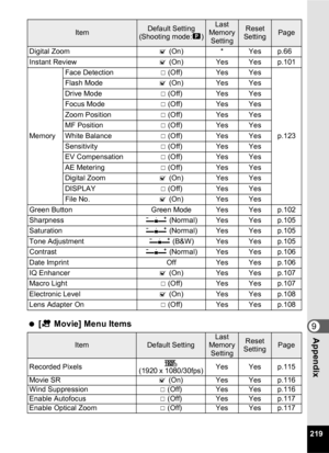 Page 221219
9Appendix
 [C  Movie] Menu Items
Digital Zoom O (On) * Yes p.66
Instant Review O (On) Yes Yes p.101
Memory Face Detection
P (Off) Yes Yes
p.123
Flash Mode
O (On) Yes Yes
Drive Mode P (Off) Yes Yes
Focus Mode P (Off) Yes Yes
Zoom Position P (Off) Yes Yes
MF Position P (Off) Yes Yes
White Balance P (Off) Yes Yes
Sensitivity P (Off) Yes Yes
EV Compensation P (Off) Yes Yes
AE Metering P (Off) Yes Yes
Digital Zoom O (On) Yes Yes
DISPLAY P (Off) Yes Yes
File No. O (On) Yes Yes
Green Button Green Mode Yes...