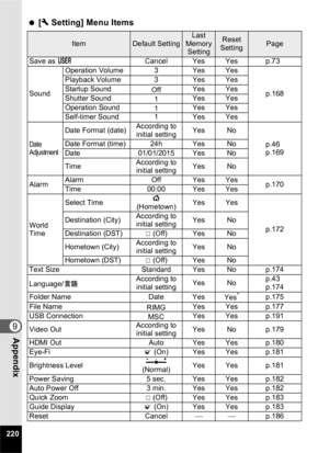 Page 222220
9Appendix
 [W  Setting] Menu Items
ItemDefault SettingLast 
Memory  SettingReset 
SettingPage
Save as E Cancel Yes Yes p.73
Sound Operation Volume 3 Yes Yes
p.168
Playback Volume 3 Yes Yes
Startup Sound
OffYes Yes
Shutter Sound 1Yes Yes
Operation Sound 1Yes Yes
Self-timer Sound 1 Yes Yes
Date 
Adjustment
Date Format (date) According to 
initial setting Yes No
p.46
p.169
Date Format (time) 24h Yes No
Date 01/01/2015 Yes No
Time
According to 
initial setting Yes No
Alarm Alarm Off Yes Yes
p.170
Time...