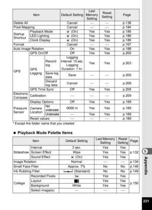 Page 223221
9Appendix
* Except the folder name that you created
 Playback Mode Palette Items
Delete All Cancel⎯⎯ p.138
Pixel Mapping Cancel⎯⎯ p.184
Startup 
Shortcut Playback Mode
O (On) Yes Yes p.186
LED Lighting O (On) Yes Yes p.186
Clock Display O (On) Yes Yes p.186
Format Cancel⎯⎯ p.167
Auto Image Rotation On Yes Yes p.188
GPS GPS On/Off
Off Yes Yes p.200
GPS 
Logging Record 
log
Logging 
Interval: 15 sec. Logging 
Duration: 1 hr. Yes Yes p.203
Save log 
data Save
⎯⎯ p.205
Discard 
log data Cancel
⎯⎯ p.206...