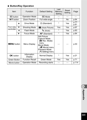 Page 225223
9Appendix
 Button/Key Operation
ItemFunctionDefault SettingLast 
Memory 
SettingReset 
SettingPage
Q  button Operation Mode
Q Mode ⎯⎯⎯
W /T  button Zoom Position Full wide-angle * No p.64
Four-way  controller 2
Drive Mode 9 (Standard) * Yes p.77 - 
p.81
3 Shooting Mode 
b (Auto Picture) Yes Yes p.67
4 Flash Mode
, (Auto) * Yes p.83
5 Focus Mode
= (Standard) * Yes p.84
3  button Menu Display Still Picture 
Capture Mode:
[A  Rec. Mode] 
menu
Movie Mode:
 [ C  Movie] menu
Playback Mode:  [W  
Setting]...