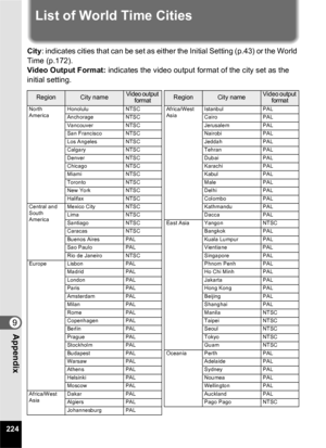 Page 226224
9Appendix
List of World Time Cities
City: indicates cities that can be set as either the Initial Setting (p.43) or the World 
Time (p.172).
Video Output Format:  indicates the video output format of the city set as the 
initial setting.
RegionCity nameVideo output  formatRegionCity nameVideo output 
format
North 
America Honolulu NTSC Africa/West 
Asi aIstanbul PAL
Anchorage NTSC Cairo PAL
Vancouver NTSC Jerusalem PAL
San Francisco NTSC Nairobi PAL
Los Angeles NTSC Jeddah PAL
Calgary NTSC Tehran PAL...