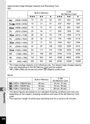 Page 228226
9Appendix
Approximate Image Storage Capacity and Recording Time
Still
• The image storage capacity is for reference only. The actual image storage capacity may vary depending on the SD Memory Card and the subject.
• V  (1280 x 960) can be set only when   (Report) mode is set.
Movie
• The above figures are based on our standard shooting conditions and may vary  depending on the subject, shooting conditions and type of the SD Memory Card 
used.
• The maximum length of continuous recording time for a...