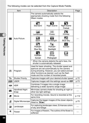 Page 7068
3Taking Pictures
The following modes can be selected from the Capture Mode Palette.
ItemDescriptionPage
bAuto PictureThe camera automatically selects the 
appropriate shooting mode from the following 
fifteen modes
* When the camera detects the pet’s face, the 
shutter is automatically released. ⎯
RProgram
Used for basic shooting. The shutter speed and 
aperture are set automatically by the camera 
during shooting. However, you can select and set 
other functions as desired, such as the flash 
mode...