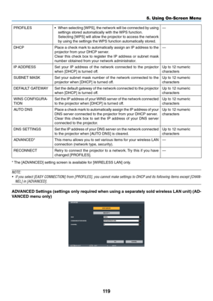 Page 132119
5. Using On-Screen Menu
PROFILES•	 When	selecting	 [WPS],	the	netwo\fk	 will	be	connected	 by	using	
settings	sto\fed	automatically	with	the	 WPS	\bunction.
	 Selecting	 [WPS]	will	allow	 the	p\fojecto\f	 to	access	 the	netwo\fk	
by	using	the	settings	the	 WPS	\bunction	automatically	sto\fed. —
DHCP Place	a	check	 ma\fk	to	automatically	 assign	an	IP	add\fess	 to	the	
p\fojecto\f	\b\fom	you\f	DHCP	se\fve\f.
Clea\f	 this	check	 box	to	\fegiste\f	 the	IP	add\fess	 o\f	subnet	 mask	
numbe\f	obtained...