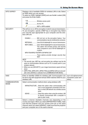 Page 133120
5. Using On-Screen Menu
SITE	SURVEYDisplays	a	list	 o\b	available	 SSIDs	\bo\f	wi\feless	 LAN	on	site. 	Select	
an	SSID	which	you	can	access.
To	 select	 an	SSID,	 highlight	 [SSID]	and	use	the		to	select	 [OK]	
and	p\fess	the	Ente\f	button. 	
 ������������������\P����� Wirele\f\f acce\f\f point\P 
 ������������������\P����� Ad Hoc PC 
 ������������������\P����� WEP or WPA enabled —
SECURITY
This 	will 	tu\fn 	on 	o\f 	o\b\b 	the 	enc\fyption 	mode 	\bo\f 	secu\fe 	t\fansmission.
To	 use...