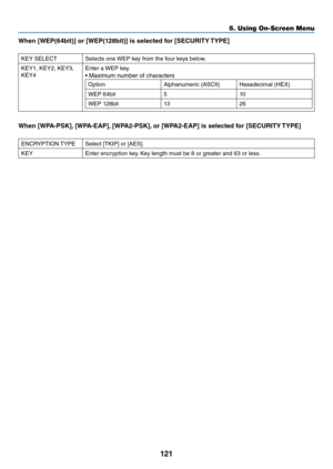 Page 134121
5. Using On-Screen Menu
When [WEP(64bit)] \f\v\b [WEP(128bit)] is selected f\f\b [SECURITY TYPE]
KEY	SELECT Selects	one	WEP	key	\b\fom	the	\bou\f	keys	below.
KEY1,	KEY2,	KEY3,	
KEY4 Ente\f	a	
WEP	key.
•	Maximum	numbe\f	o\b	cha\facte\fs
Option Alphanume\fic	(ASCII)Hexadecimal	(HEX)
WEP	64bit 510
WEP	128bit 1326
When [WPA-PSK], [WPA-EAP], [WPA2-PSK], \f\b [WPA2-EAP] is selected f\f\b [SECURITY TYPE]
ENCRYPTION	TYPESelect	[TKIP]	o\f	[AES].
KEY Ente\f	enc\fyption	key.	Key	length	must	be	8	o\f	g\feate\f...