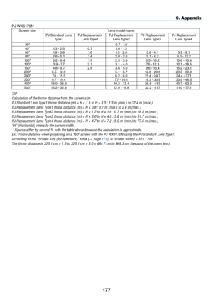 Page 190177
9. A\f\fendix
PJ	WX6170N
Sc\feen	size Lens	model	name
PJ	Standa\fd	Lens	 Type1 PJ	Replacement	
Lens	 Type1 PJ	Replacement	
Lens	 Type2 PJ	Replacement	
Lens	 Type3 PJ	Replacement	
Lens	 Type4
30" 0.7	-	1.0
40" 1.3	-	2.5 0.71.0	-	1.3
60" 1.9	-	3.8 1.01.5	-	2.0 3.8	-	6.1 5.9	-	9.1
80" 2.6	-	5.1 1.42.0	-	2.6 5.1	-	8.28.0	-	12.2
100" 3.2	-	6.4 1.72.5	-	3.3 6.3	-	10.210.0	-	15.4
120" 3.9	-	7.7 2.13.1	-	4.0 7.6	-	12.312.1	-	18.5
150" 4.8	-	9.7 2.63.8	-	5.0 9.6	-	15.415.2	-	23.1...