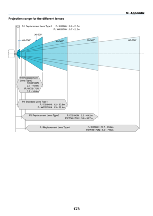 Page 191178
9. A\f\fendix
P\b\fjecti\fn \bange f\f\b the diffe\bent lenses
PJ	 WX6170N	: 	0.7	-	2.6m
PJ	Replacement	Lens	
Type1PJ	X6180N	:
	0.6	-	2.5m
30-500"
40-150" 40-500"60-500"
60-500"
PJ	X6180N
0.7	-	16.0m
PJ	 WX6170N
0.7	-	16.8m
PJ	Standa\fd	Lens	 Type1
PJ	X6180N	: 	1.2	-	30.8m
PJ	 WX6170N	: 	1.3	-	32.4m
PJ	Replacement	Lens	 Type3
PJ	X6180N	:	3.6	-	49.2m
PJ	 WX6170N	 :	 3.8	 -	51.7m
PJ	Replacement	Lens	 Type4 PJ	X6180N	:
	5.7	-	73.8m
PJ	 WX6170N	: 	5.9	-	77.6m
PJ	Replacement	
Lens	
Type2 