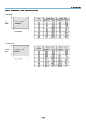 Page 192179
9. A\f\fendix
Ta\bles of screen sizes and dime\unsions
PJ	X6180N
PJ	WX6170N
S\free\b 
height
S\free\b 
height S\free\b width
S\free\b width4:3 s\free\b size 
(diago\bal)
16:10 s\free\b size 
(diago\bal)
Size	
(inches) Sc\feen	width
Sc\feen	height
(inches) (cm)(inches) (cm)
302461.0 1845.7
40 3281.3 2461.0
60 48121.9 3691.4
80 64162.6 48121.9
100 80203.2 60152.4
120 96243.8 72182.9
150 120304.8 90228.6
200 160406.4 120304.8
240 192487.7 144365.8
300 240609.6 180457.2
400 320812.8 240609.6
500...