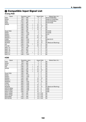 Page 195182
9. A\f\fendix
2 Com\fati\ble In\fut Si\ugnal List
Anal\fg RGB
SignalResolution ( dots \c) Aspect RatioRe\fresh Rate ( H\b )VGA 640×480 4:3 60/72/75/85/iMac
SVGA 800×600 4:3 56/60/72/75/85/iMa\cc
XGA 1024×768
*14 :3 60/70/75/85/iMac
XGA+ 1152×864 4:3 60/70/75/85
WXGA 1280×768
*215 :9 60
1280 ×800*216 :10 60
1360 ×768*316 :9  60
1366 ×768*316 :9  60
Quad-VGA 1280×960 4:3 60/75/85
SXGA 1280×1024 5:4 60/75/85
SXGA+ 1400×1050 4:3 60/75
WXGA+ 1440×900 16:10 60
WXGA++ 1600×900 16:9 60
UXGA 1600×1200 4:3...