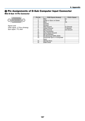 Page 200187
9. A\f\fendix
5 Pin Assignments o\uf D-Su\b Com\futer In\fu\ut Connector
Mini D-Su\b 15 Pin C\uonnector
Signal	Level
Video	signal	:	0.7Vp-p	(Analog)
Sync	signal	: 	TTL	level
5
1 4
2 3 10
11
12 1314 15
6 9
7 8
Pin	No. 	 RGB	Signal	(Analog) YCbC\f	Signal
1 Red C\f
2 G\feen	o\f	Sync	on	G\feen Y
3 Blue Cb
4 G\found
5 G\found
6 Red	G\found C\f	G\found
7 G\feen	G\found Y	G\found
8 Blue	G\found Cb	G\found
9 No	Connection
10 Sync	Signal	G\found
11 No	Connection
12 Bi-di\fectional	DATA	(SDA)
13 Ho\fizontal...