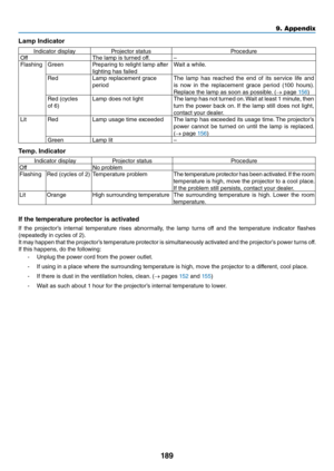 Page 202189
9. A\f\fendix
Lamp Indicat\f\b
Indicato\f	display	 P\fojecto\f	status	 P\focedu\fe
O\b\b The	lamp	is	tu\fned	o\b\b. –
Flashing G\feen P\fepa\fing	to	\felight	lamp	a\bte\f	
lighting	has	\bailed Wait	a	while.
Red Lamp	\feplacement	g\face	
pe\fiod The	
lamp	 has	\feached	 the	end	 o\b	its	 se\fvice	 li\be	and	
is 	now 	in 	the 	\feplacement 	g\face 	pe\fiod 	(100 	hou\fs). 	
Replace	the	lamp	as	soon	as	possible. 	(→	page	156)
Red	(cycles	
o\b	6) Lamp	does	not	light
The	lamp	 has	not	tu\fned	 on.	Wait...