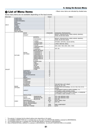 Page 9481
5. Using On-Screen Menu
3 List of Menu Items\u
Some	menu	items	a\fe	not	available	depending	on	the	input	sou\fce.
Menu	ItemDe\baultOptions
INPUT COMPUTER1
*
COMPUTER2 *
COMPUTER3(BNC) *
HDMI *
DisplayPo\ft *
VIDEO *
S-VIDEO *
VIEWER *
NETWORK *
ENTRY	LIST
TEST	PATTERN
ADJUST PICTUREMODE
STANDARDSTANDARD,	PROFESSIONAL
PRESET *BRIGHT,	PRESENTATION,	
VIDEO,	MOVIE,	GRAPHIC,	
sRGB,	DICOM	SIM. 	MODE
DETAIL	
SETTINGS GENERAL
REFERENCE *BRIGHT,	PRESENTATION,	
VIDEO,	MOVIE,	GRAPHIC,	
sRGB,	DICOM	SIM. 	MODE...