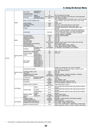 Page 9582
5. Using On-Screen Menu
SETUPBASIC
KEYSTONE
HORIZONTAL
0
VERTICAL 0
CORNERSTONE
PIP/PICTURE	BY	
PICTURE MODE
PIPPIP,	PICTURE	BY	PICTURE
POSITION BOTTOM-RIGHTTOP-LEFT,	TOP-RIGHT,	BOTTOM-LEFT,	BOTTOM-RIGHT
PIP/PBP	SOURCE OFFOFF,	VIDEO,	S-VIDEO
WALL	COLOR	CORRECTION OFFOFF,	
WHITEBOARD,	BLACKBOARD,	GRAY,	LIGHT	 YELLOW,	
LIGHT	GREEN,	LIGHT	BLUE,	SKY BLUE,	LIGHT	ROSE,	
PINK
LAMP	POWER STND.STND.,	ECO
CLOSED	CAPTION OFFOFF,	CC-1,	CC-2,	CC-3,	CC-4,	 T-1,	T-2,	T-3,	T-4
OFF	 TIMER OFFOFF,	0:30,	1:00,	2:00,...