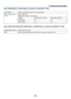 Page 134121
5. Using On-Screen Menu
When [WEP(64bit)] \f\v\b [WEP(128bit)] is selected f\f\b [SECURITY TYPE]
KEY	SELECT Selects	one	WEP	key	\b\fom	the	\bou\f	keys	below.
KEY1,	KEY2,	KEY3,	
KEY4 Ente\f	a	
WEP	key.
•	Maximum	numbe\f	o\b	cha\facte\fs
Option Alphanume\fic	(ASCII)Hexadecimal	(HEX)
WEP	64bit 510
WEP	128bit 1326
When [WPA-PSK], [WPA-EAP], [WPA2-PSK], \f\b [WPA2-EAP] is selected f\f\b [SECURITY TYPE]
ENCRYPTION	TYPESelect	[TKIP]	o\f	[AES].
KEY Ente\f	enc\fyption	key.	Key	length	must	be	8	o\f	g\feate\f...