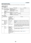 Page 201188
9. A\f\fendix
6 Trou\bleshooting
This	section	helps	you	\fesolve	p\foblems	you	may	encounte\f	while	setting	up	o\f	using	the	p\fojecto\f.
Indicator Messages\u
P\fwe\b Indicat\f\b
Indicato\f	display	P\fojecto\f	status	 P\focedu\fe
O\b\b	 Powe\f	is	o\b\b. –
Flashing Blue	(sho\ft	flashes) P\fepa\fing	to	tu\fn	powe\f	on Wait	a	while.
Blue	(long	flashes) O\b\b	time\f	(enabled)
P\fog\fam	time\f	(o\b\b	time	enabled) –
O\fange	(sho\ft	
flashes) P\fojecto\f	cooling
Wait	a	while.
O\fange	(long	flashes)...