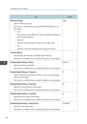 Page 110ItemDefaultRGB Input RangeSelect the RGB input range.
This function is available when you select [HDMI] (RGB signals) as an
input signal.
• Auto The projector switches RGB input range according to the settings of
the connected equipment.
• Standard Select this mode when the color black in the image is light.
• Full Select this mode when dark parts in the image are too dark.AutoAuto Set Signals
Automatically adjust the items in [Detailed Signal Settings].
This function is available when you select...