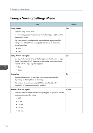 Page 116Energy Saving Settings MenuItemDefaultLamp PowerSelect the lamp power level.
To save energy, select the eco mode. To make images brighter, select
the standard mode.
The lamp power is switched to the standard mode regardless of this setting when [DICOM Sim. Mode], [3D Projection], or [InteractiveMode] is enabled.
• Eco
• Stnd.Stnd.Lamp Pwr on No Signal
Specify whether or not to lower the lamp power when there is no input
signal. If you select [Eco], the projector lowers the lamp power thirty
seconds after...