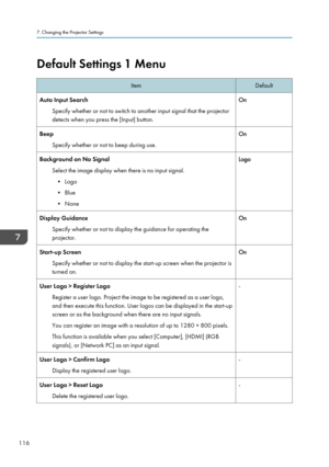 Page 118Default Settings 1 MenuItemDefaultAuto Input SearchSpecify whether or not to switch to another input signal that the projector
detects when you press the [Input] button.OnBeep
Specify whether or not to beep during use.OnBackground on No SignalSelect the image display when there is no input signal.• Logo
• Blue
• NoneLogoDisplay Guidance
Specify whether or not to display the guidance for operating the
projector.OnStart-up Screen
Specify whether or not to display the start-up screen when the projector...