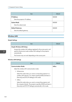 Page 126ItemDefaultIP AddressEnter the projector's IP address.0.0.0.0Subnet MaskEnter the subnet mask.0.0.0.0Default GatewayEnter the default gateway.0.0.0.0
Wireless LAN
Simple Settings
ItemDefaultSimple Wireless LAN SetupAcquire the wireless LAN settings registered in the access point, and
specify infrastructure mode wireless LAN settings for the projector
automatically.
This function may not work depending on the access point.-
Wireless LAN Settings
ItemDefaultCommunication Mode
Select the wireless LAN...