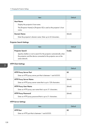 Page 130ItemDefaultHost NameDisplay the projector's host name.
The [Projector Name] in [Projector ID] is used as the projector’s host
name.-Domain Name
Enter the projector's domain name. Enter up to 63 characters.(blank)
Projector Search Settings
ItemDefaultProjector SearchSpecify whether or not to search for the projector automatically whenthe projector and the device connected to the projector are on the
same network.Enable
HTTP Client Settings
ItemDefaultHTTP Proxy Server Port
Enter an HTTP proxy...