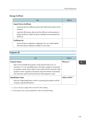 Page 131Manage CertificateItemDefaultImport Device CertificateImport the device certificate saved on the USB memory device to the
projector.
Insert the USB memory device into the USB port on the projector to display the file list. Select the device certificate to be imported fromthe file list.-Certificate List
The list of device certificates is displayed. You can confirm details
about the device certificate or delete it in this screen.-
Projector ID
ItemDefaultProjector Name
Enter an ID to identify the projector...