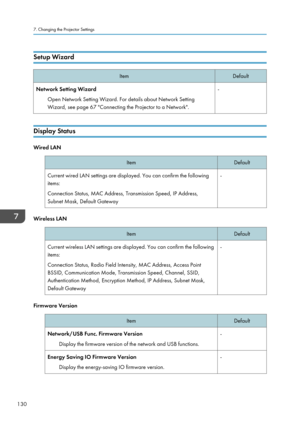 Page 132Setup WizardItemDefaultNetwork Setting WizardOpen Network Setting Wizard. For details about Network Setting
Wizard, see page 67 "Connecting the Projector to a Network".-
Display Status
Wired LAN
ItemDefaultCurrent wired LAN settings are displayed. You can confirm the following
items:
Connection Status, MAC Address, Transmission Speed, IP Address,
Subnet Mask, Default Gateway-
Wireless LAN
ItemDefaultCurrent wireless LAN settings are displayed. You can confirm the following
items:
Connection...